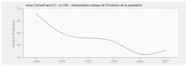 Le Clat : Interpolation cubique de l'évolution de la population